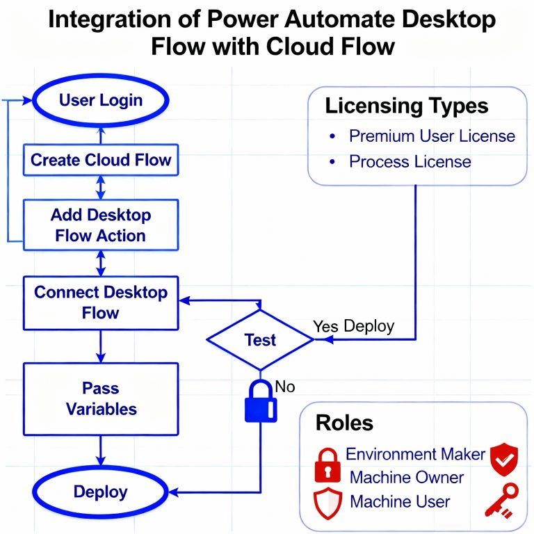 Power Automate Desktop Flow mit Cloud Flow verknüpfen: Schritt-für-Schritt-Anleitung